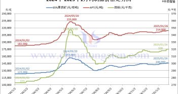 2025年1月份鎢製品價格走勢圖