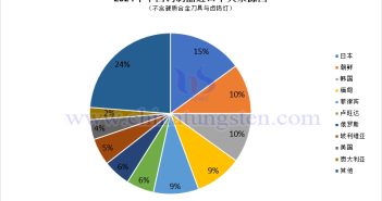 2024年中國鎢製品進口來源國