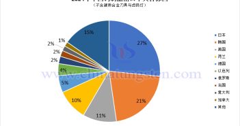 2024年中國鎢製品出口目標國