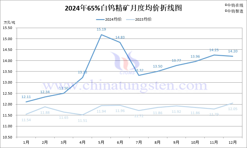 2024年65%白鎢精礦月度均價(jià)走勢圖