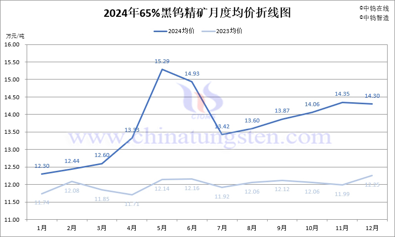 2024年65%黑鎢精礦月度均價(jià)走勢圖