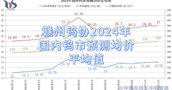 贛州鎢協(xié)2024年國內鎢市預測均價平均值