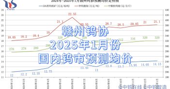 贛州鎢協(xié)2025年1月份國內(nèi)鎢市預(yù)測均價