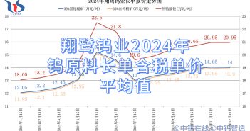 翔鷺鎢業(yè)2024年鎢原料長單含稅單價平均值