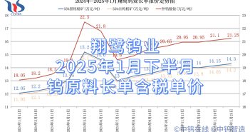 翔鷺鎢業(yè)2025年1月下半月鎢原料長(zhǎng)單含稅單價(jià)