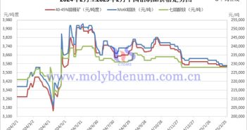 2025年中國(guó)鉬製品價(jià)格走勢(shì)