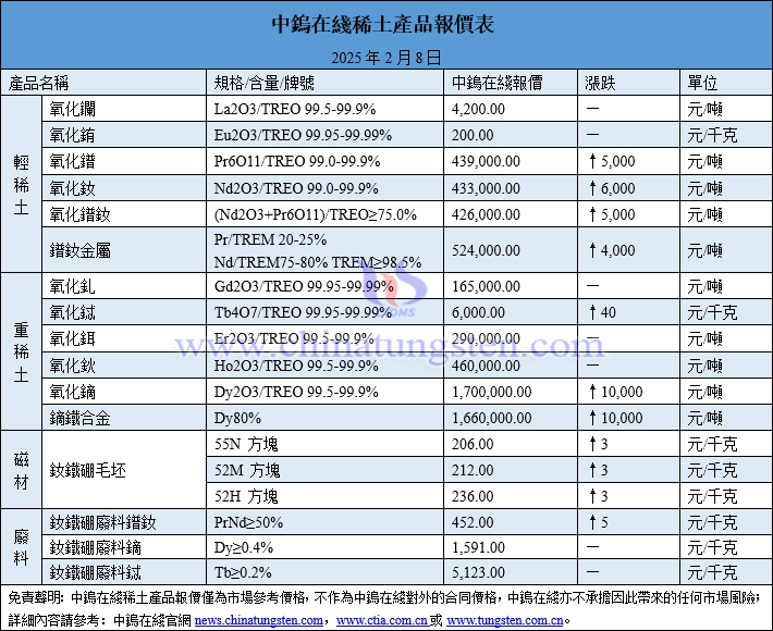 2025年2月8日稀土價格圖片