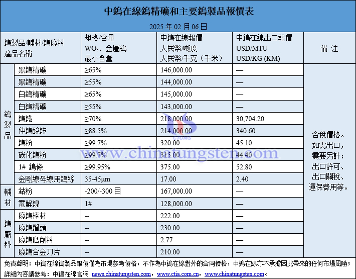 2025年2月6日鎢製品價(jià)格圖片