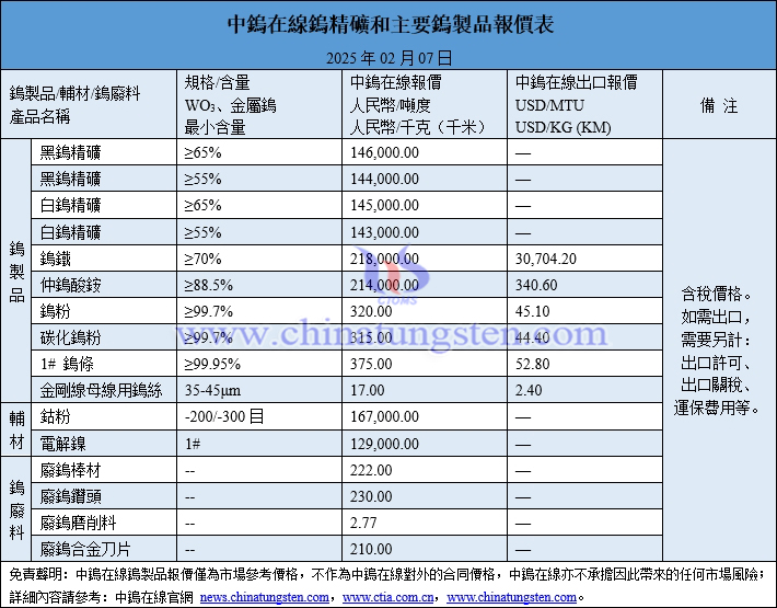 2025年2月7日鎢製品價(jià)格圖片