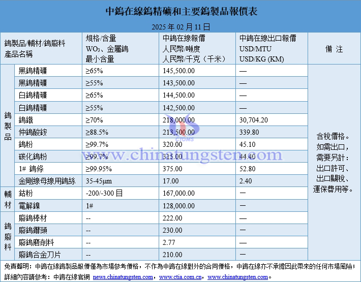 2025年2月11日鎢製品價格圖片