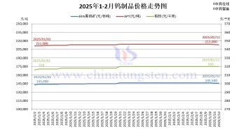 鎢製品價格走勢圖