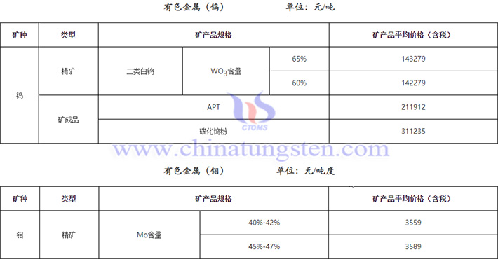 2025年1月湖北65%白鎢精礦均價(jià)上漲公告