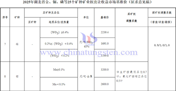 2025年湖北礦業(yè)權出讓收益市場基準價公告