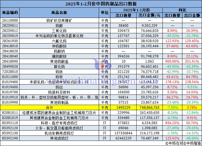 2025年1-2月份中國鎢製品出口資料圖片