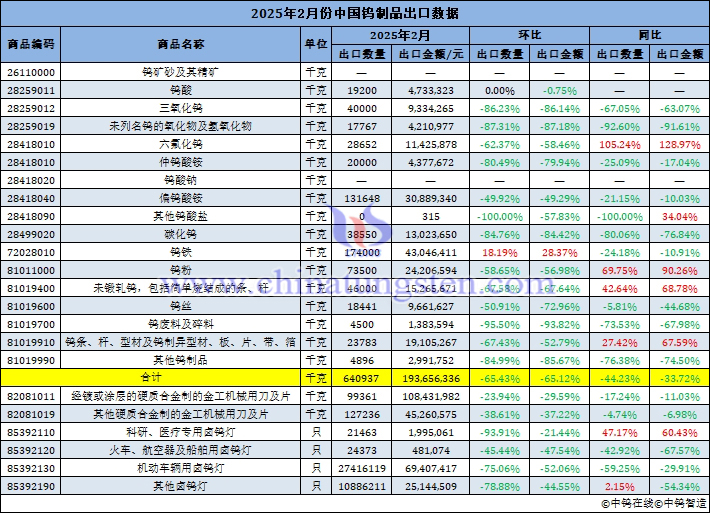 2025年2月份中國(guó)鎢製品出口資料圖片