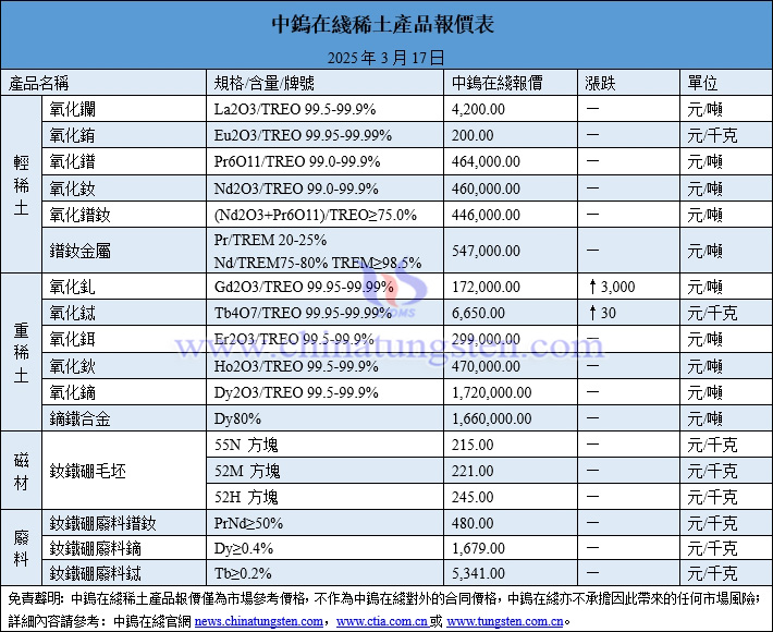 2025年3月17日稀土價(jià)格圖片