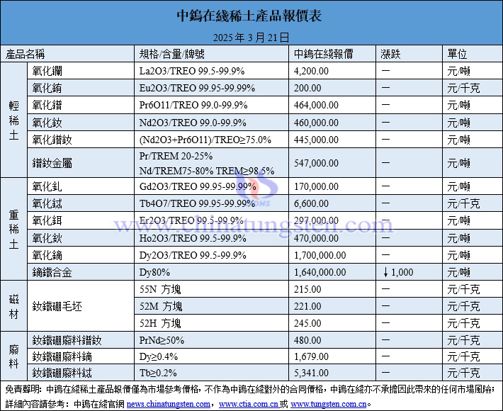 2025年3月21日稀土價格圖片