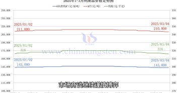 直播新聞:鎢市僵持暫穩(wěn) 供需矛盾明顯 鎢製品價(jià)格走勢(shì)圖