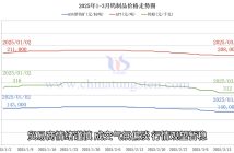 鎢製品價格走勢圖