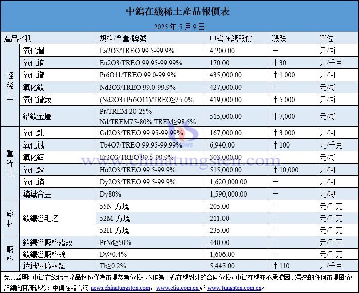 2025年5月9日稀土價格圖片
