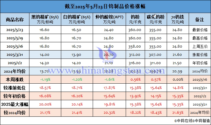 截至2025年5月23日鎢製品價(jià)格漲幅