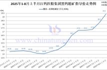 江鎢控股集團(tuán)2025年8月上半月黑鎢精礦指導(dǎo)價(jià)