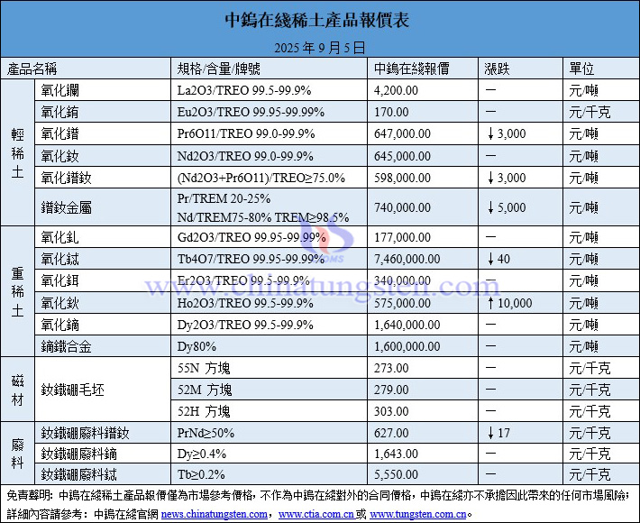 2025年9月5日稀土價(jià)格圖片