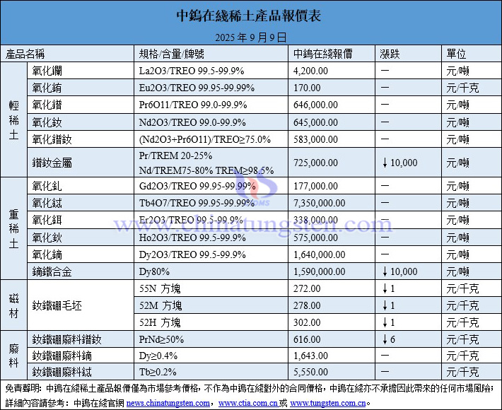 2025年9月9日稀土價(jià)格圖片