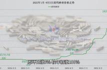 廢鎢價(jià)格走勢(shì)圖