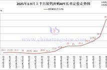 廈鎢外購APT長單定價(jià)-2025年9月上半月