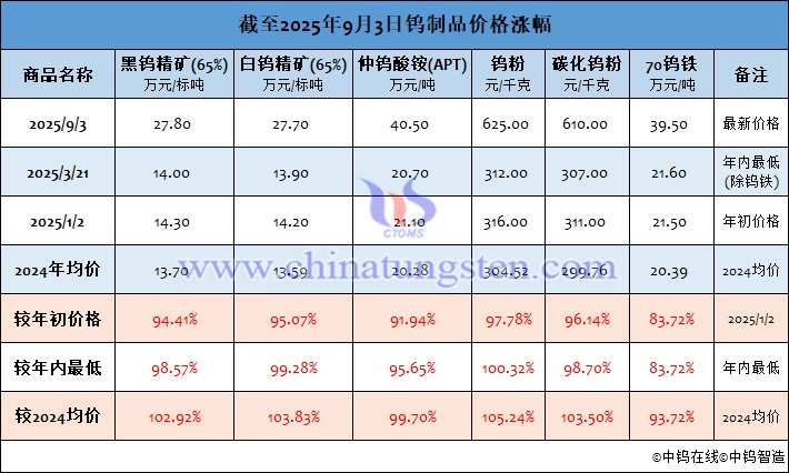 截至2025年9月2日鎢製品價(jià)格漲幅
