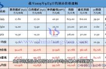 截至2025年9月2日鎢製品價格漲幅