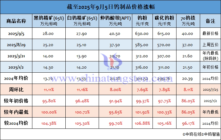 截至2025年9月5日鎢製品價格漲幅