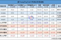 截至2025年9月16日鎢製品價(jià)格漲幅
