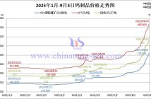 2025年1月-9月2日鎢製品價格走勢