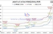 2025年1月-9月8日鎢製品價(jià)格走勢