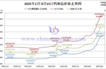 2025年1月-9月15日鎢製品價格走勢