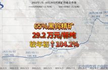2025年1月-10月29日APT價(jià)格走勢(shì)