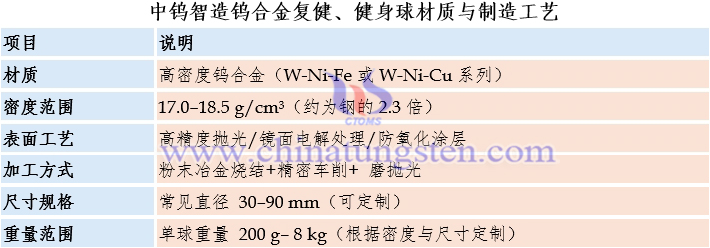 中鎢智造鎢合金複健、健身球材質(zhì)與製造工藝