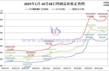 音頻:鎢精礦重返峰值,APT再創(chuàng)新高 2025年1月-10月28日鎢製品價(jià)格走勢(shì)