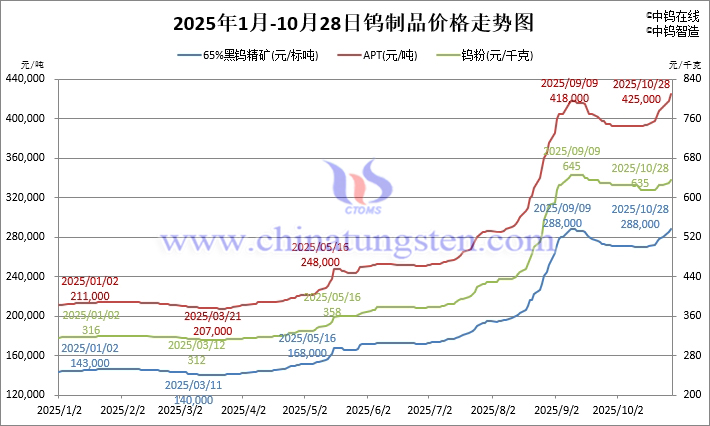 2025年1月-10月28日鎢製品價(jià)格走勢(shì)