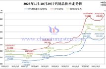 2025年1月-10月29日鎢製品價(jià)格走勢(shì)
