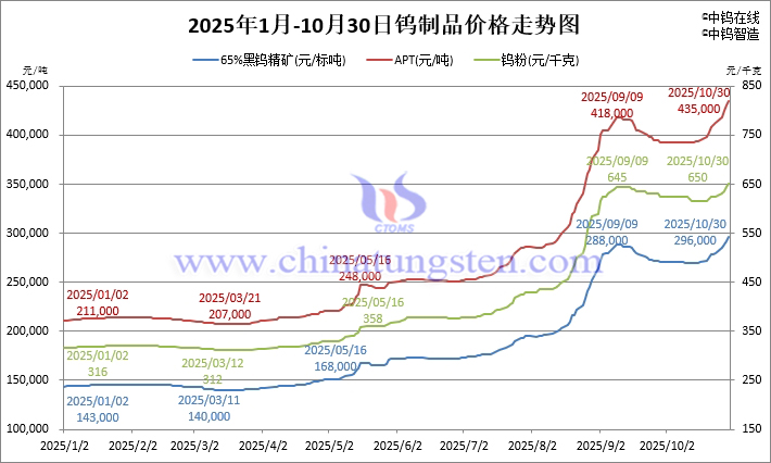 2025年1月-10月30日鎢製品價(jià)格走勢(shì)