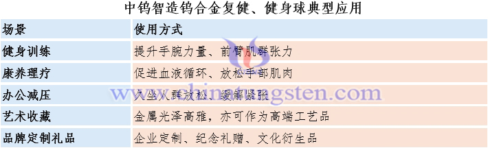 中鎢智造鎢合金複健、健身球典型應(yīng)用