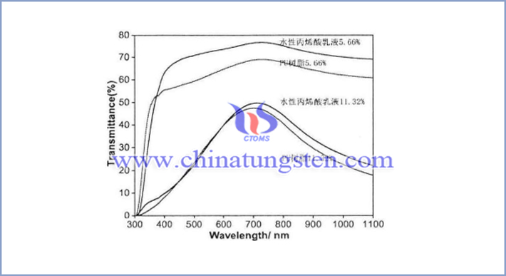 the transmittance spectra of Cs0.33WO3 thermal insulation film with different concentration use water-based acrylic emulsion and polyurethane resin img