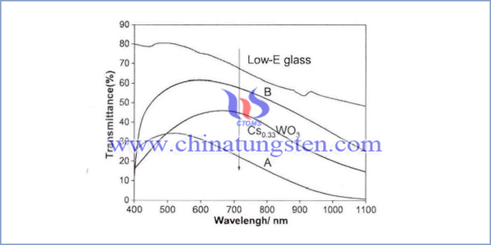 the transmittance spectra of Cs0.33WO3 coating compared with transparent heat insulation coatings and Low-E glass