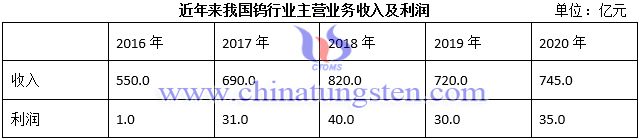 Main Revenue and Profit of China's Tungsten Industry in Recent Years