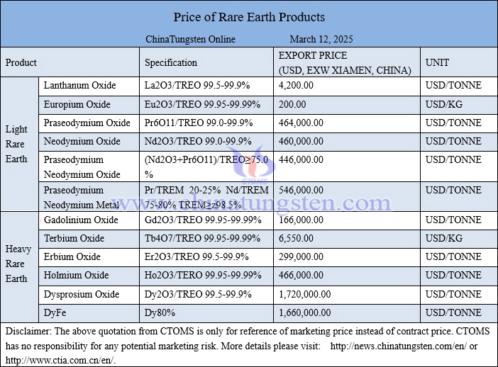 China rare earth price picture