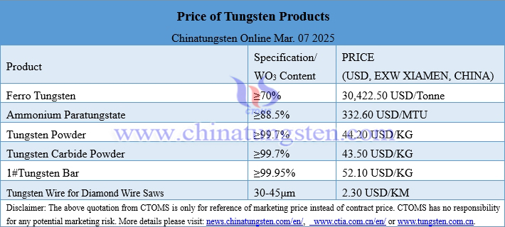 Prices of tungsten products on March 06, 2025