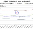 Tungsten price trend chart from January to May 9, 2025